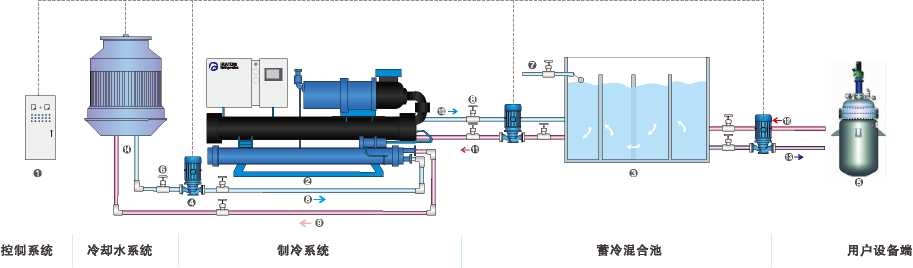 水冷冷水机（-5°）HTB-9S