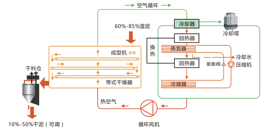 箱式污泥烘干机HT-XHG1000