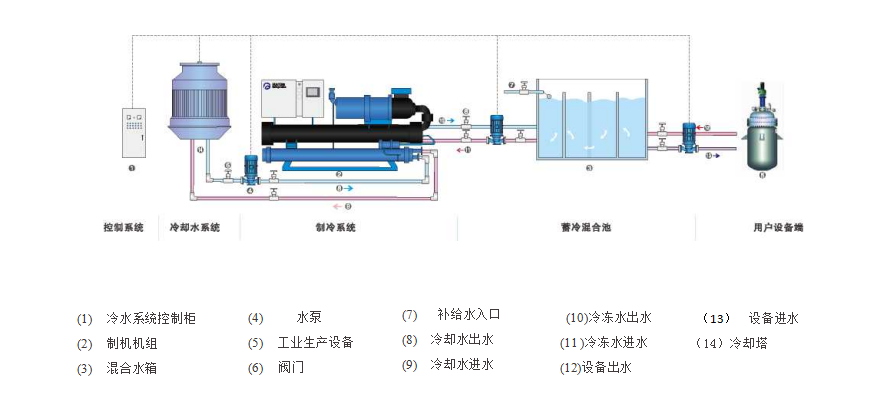 水冷螺杆满液式冷水机组HTK-330M