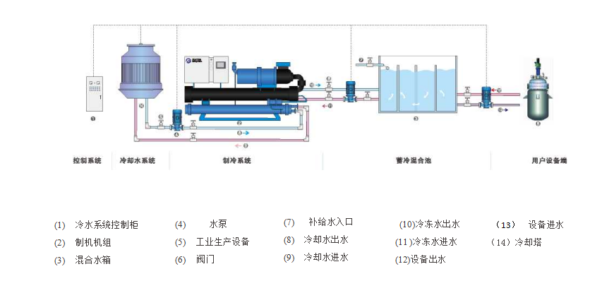 环保型水冷螺杆满液式冷水机组HTK-M300M