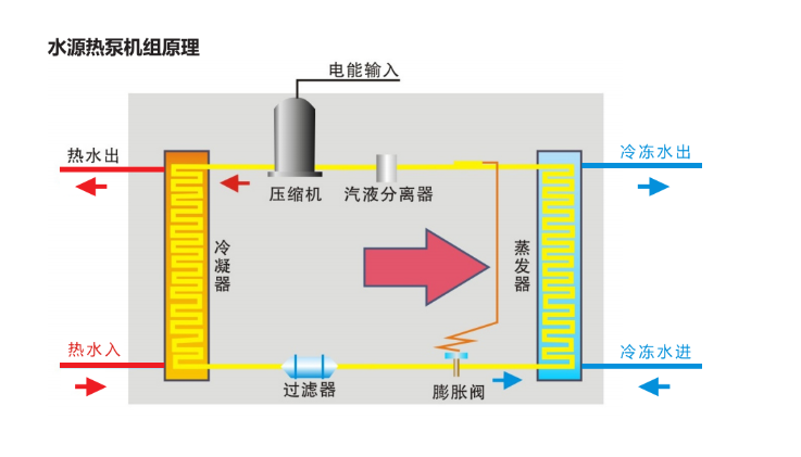 水冷涡旋热泵热水机（75度出水）