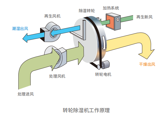 除湿机原理.png